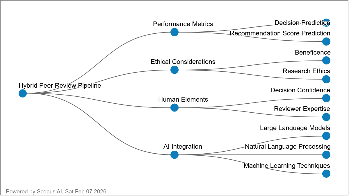 Hybrid Human-AI Peer Review Pipeline Diagram showing AI technical screening and human synthesis